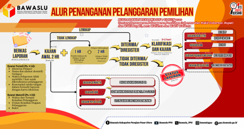 Alur Penanganan Pelanggaran Pemilihan