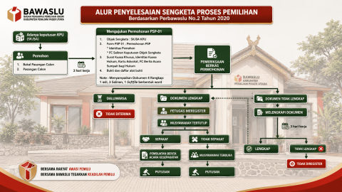 Alur Penyelesaian Sengketa