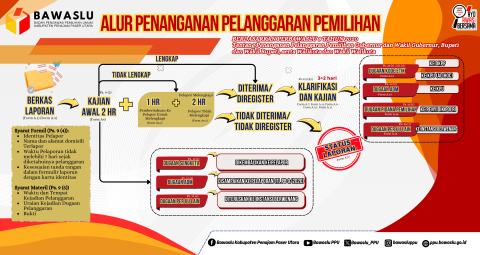 Tata Cara Laporan Penanganan Pelanggaran